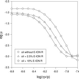 stribeck diagrams   mineral base oil doped   ion   ion