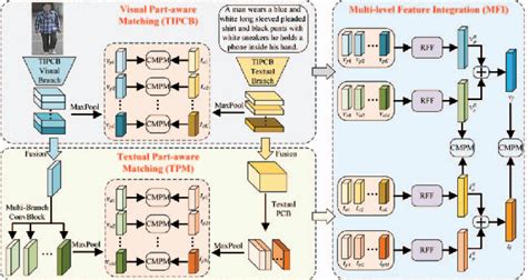 Figure From Multi Level Part Aware Feature Disentangling For Text