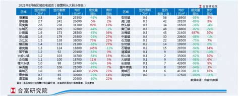 新政满月 东莞8月新房成交量同比大跌66 土地市场依旧火热 房价