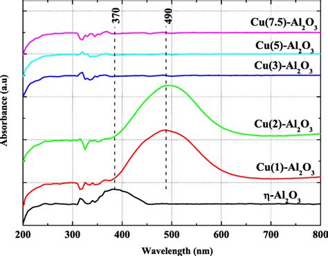 UV vis spectra of η Al2O3 and Cu x Al2O3 catalysts Download