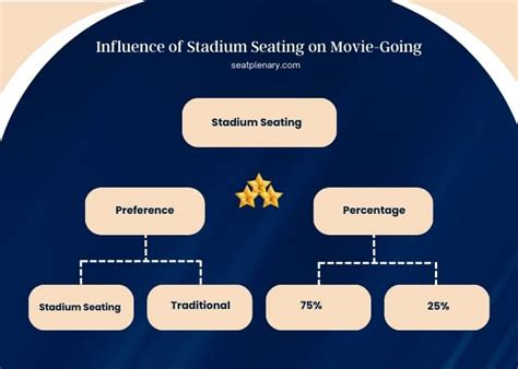 What is Stadium Seating in a Movie Theater - Seat Plenary