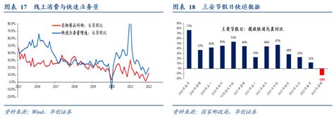 【华创宏观·张瑜团队】快递视角看上海疫情影响 财经头条