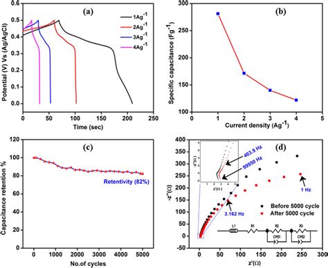 A Gcd Curves At Different Current Densities B Specific Capacitance Vs