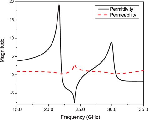 Color Online Retrieved Effective Permittivity And Permeability Of Drr