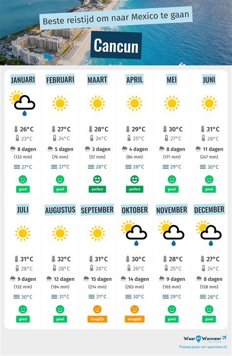 Beste Reistijd Cancun | Klimaat en Weer. 2 Maanden Om Te Vermijden