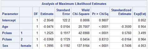 A Guide To Logistic Regression In Sas Sas Support Communities