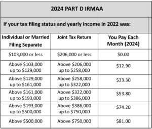 Will You Pay More For Medicare As A High-Income Earner?