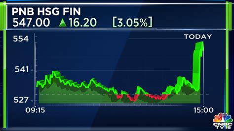 CNBC TV18 On Twitter 3QWithCNBCTV18 PNB Housing Finance Reports