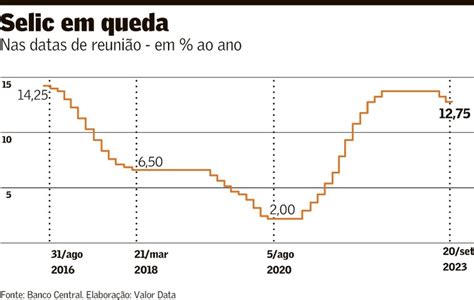 Copom Indica Ritmo De Corte De 0 5 Ponto Na Selic Até O Fim Do Ano