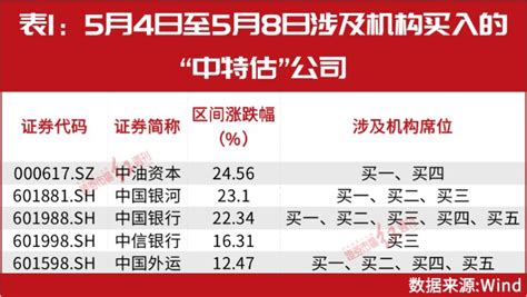 中特估“狂飙”背后，机构单股爆赚40亿！葛卫东、冯柳、徐开东等现身，牛散张素芬也在加紧布局财富号东方财富网