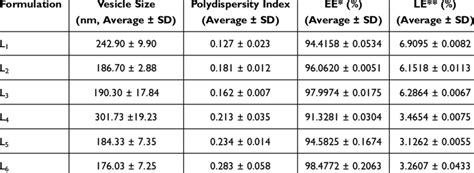 Vesicle Size Pdi Ee And Le Of Different Niosomal Formulations Download Scientific Diagram