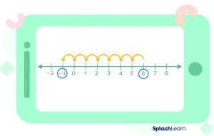 What Is Number Line Definition Facts Example Splashlearn