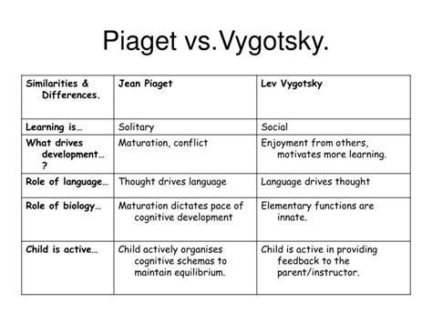 Piaget Vs Vygotsky Chart