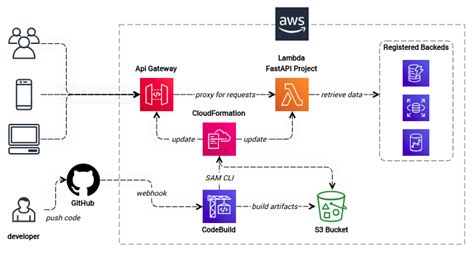 Web Application Using Fastapi Python Framework 60 Off