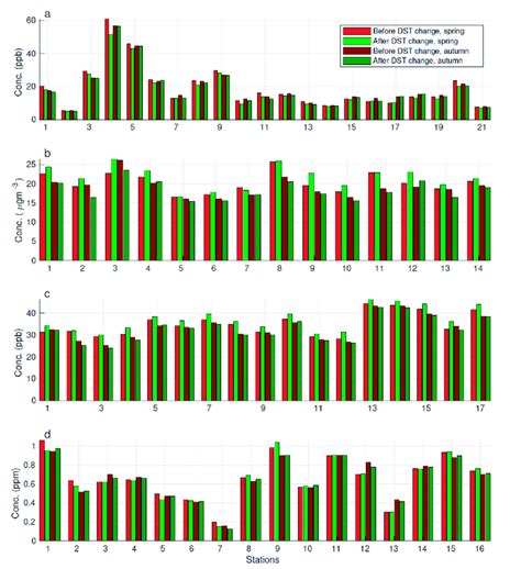 Mean Concentrations During Five Working Days Before And After The Dst