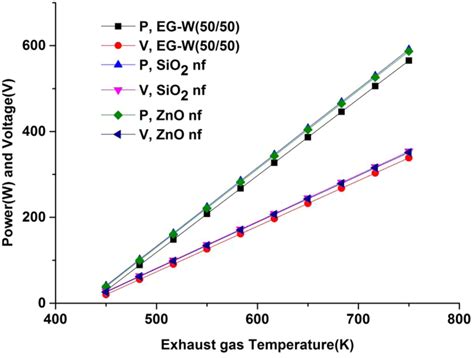 Variation Of Voltage And Power For The TEG System Color Figure Can Be