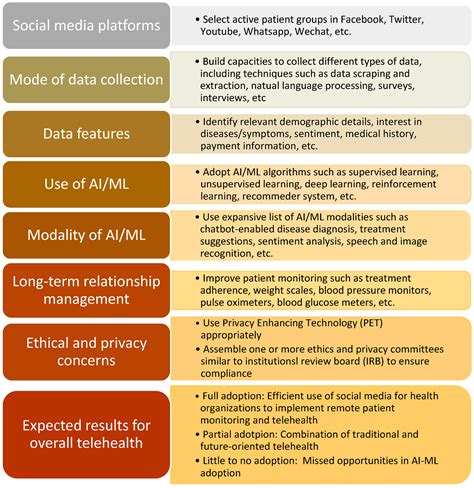 Healthcare Free Full Text Using AIML To Augment The Capabilities