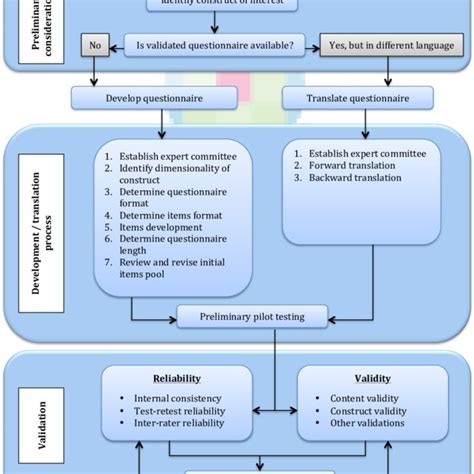 Questionnaire Development And Translation Processes Download