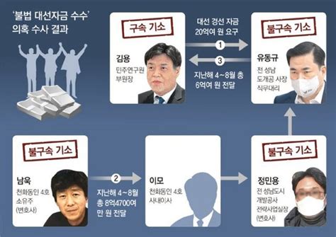 檢 김용 공소장에 이재명 10여번 언급정진상 곧 조사할듯 네이트 뉴스