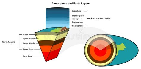 Diagrama Infográfico Das Camadas Atmosféricas E Terrestres Ilustração