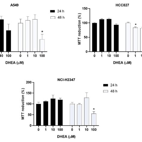 Effect Of Dhea On Trypan Blue Staining Cells Well Were