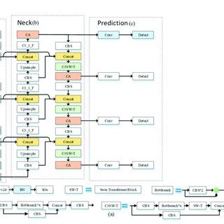 PDF Swin Transformer Based YOLOv5 For Small Object Detection In