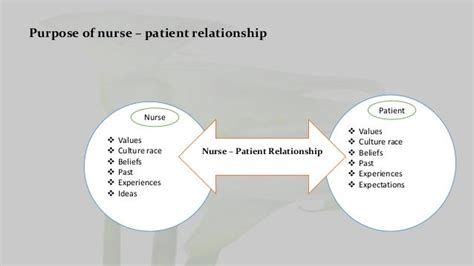 Nurse patient relationship.