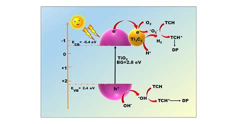 Nanoarchitecture Of A Ti3C2 TiO2 Hybrid For Photocatalytic Antibiotic