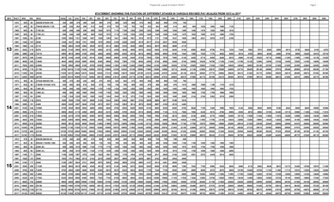 Revised Pay Scale Chart 2022 Kpk Revised Salary Chart 2021 2022