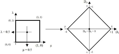 degree  certainty  contradiction obtained  indefinite