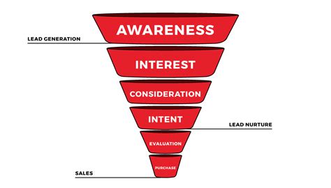 Marketing Funnels A Brief Guide For You And Your Business Insil®