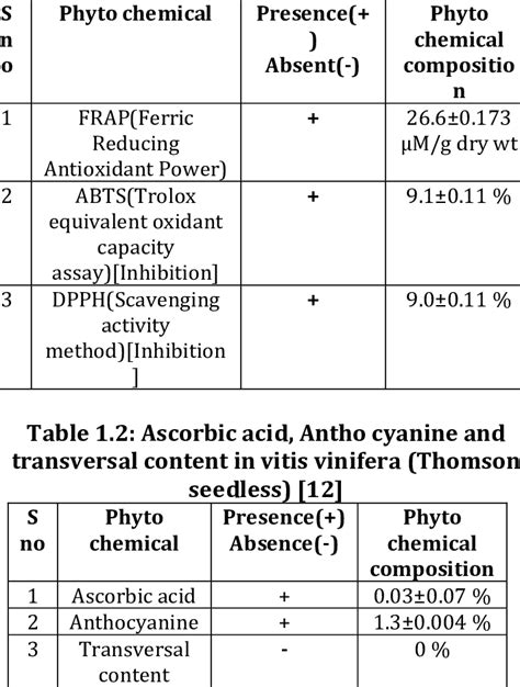 1 Antioxidant Radical Scavenging Activity In Vitis Vinifera Thomson