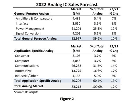 IC Insight Analog Market Expected To Grow 12 In 2022 Follows Historic