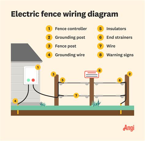 Diagram and Parts of an Electric Fence Wiring System | Angi