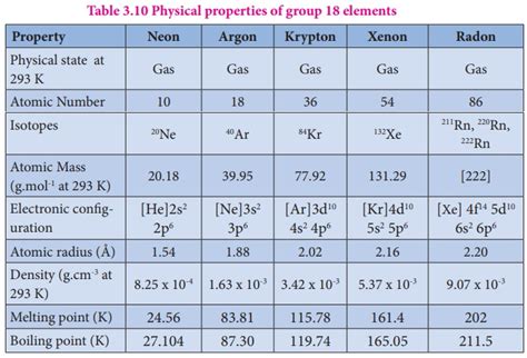 Group Inert Gases Elements Occurrence Preparation Properties