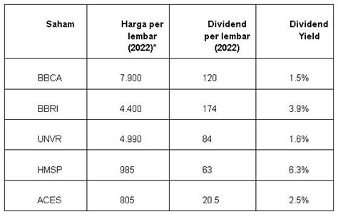 Cara Mendapatkan Dividen Sebagai Passive Income Stockbit Snips