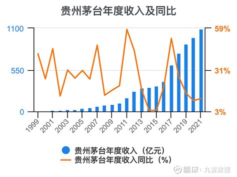 一次看完贵州茅台财务分析 贵州茅台sh600519 贵州茅台 年度收入，2021期数据为1095亿元。 贵州茅台年度收入同比，2021