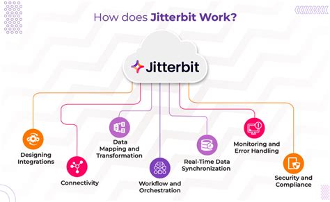 What Is Jitterbit The Low Code Integration Platform For Businesses Vnmt