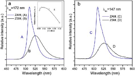 Color Online Emission Spectra Of ZAM Blue Lines A And C And ZSM