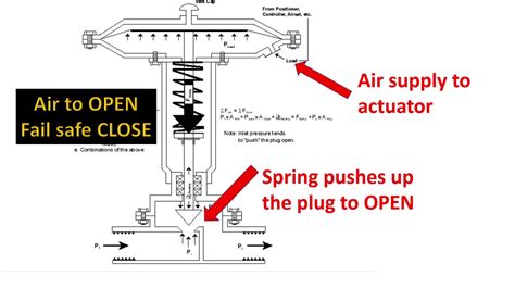 What Is Fail Safe Modes In Actuator Learn Instrumentation