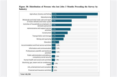 Kudzanai On Twitter The Q Labour Force Survey Results Are Now