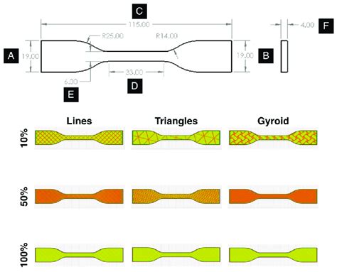 Tensile Specimen Geometry With Dimensional Measurements A Through F In Download Scientific