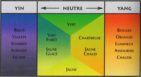 Tous les Conseils en feng shui couleurs et harmonies colorées