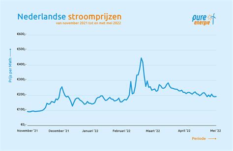 Wat Kost 1 KWh Stroom Prijs Voor Energie Pure Energie