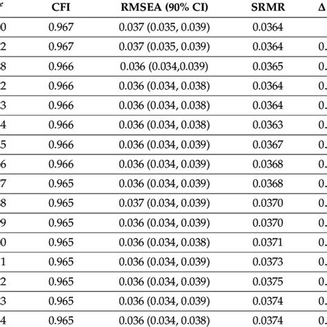 Fit Indices For The Nested Model Comparisons Download Scientific Diagram