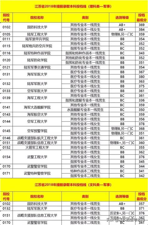 江蘇考生想上軍校？這些報考流程必須清楚！（附錄取分） 每日頭條