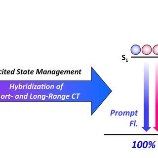 Molecular Design Strategy Schematic Illustration Of Hybridization Of