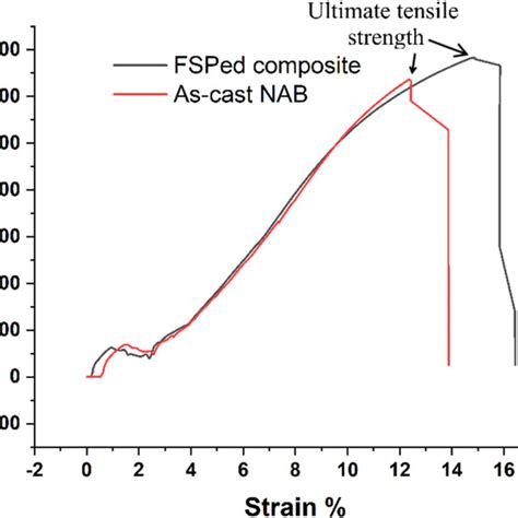 Experimental Stress Strain Curves Of As Cast Nab And Fsped Composite Download Scientific