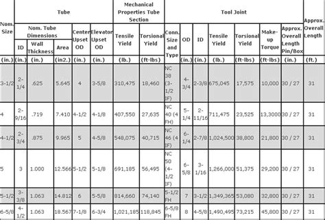 Drill Pipe Weight Chart A Visual Reference Of Charts Chart Master