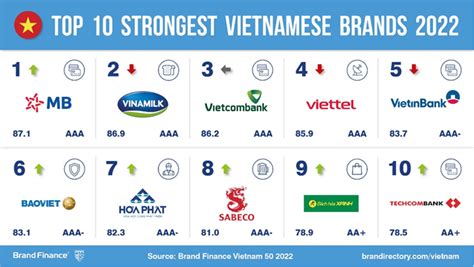 cong bo  thuong hieu gia tri nhat viet nam nam  vneconomy